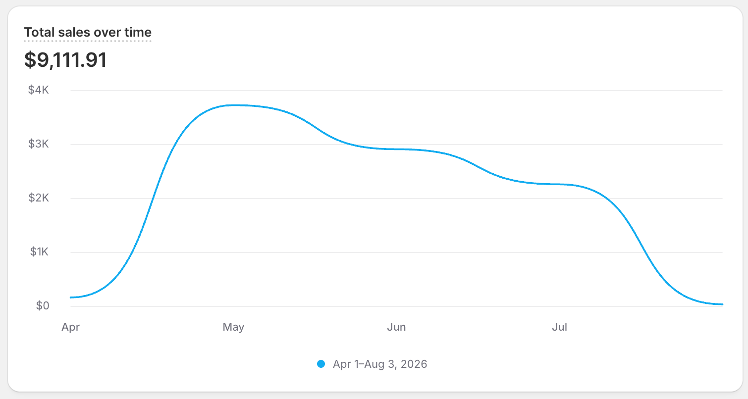 Global Store — USD revenue dashboard showing $9,111 in total sales