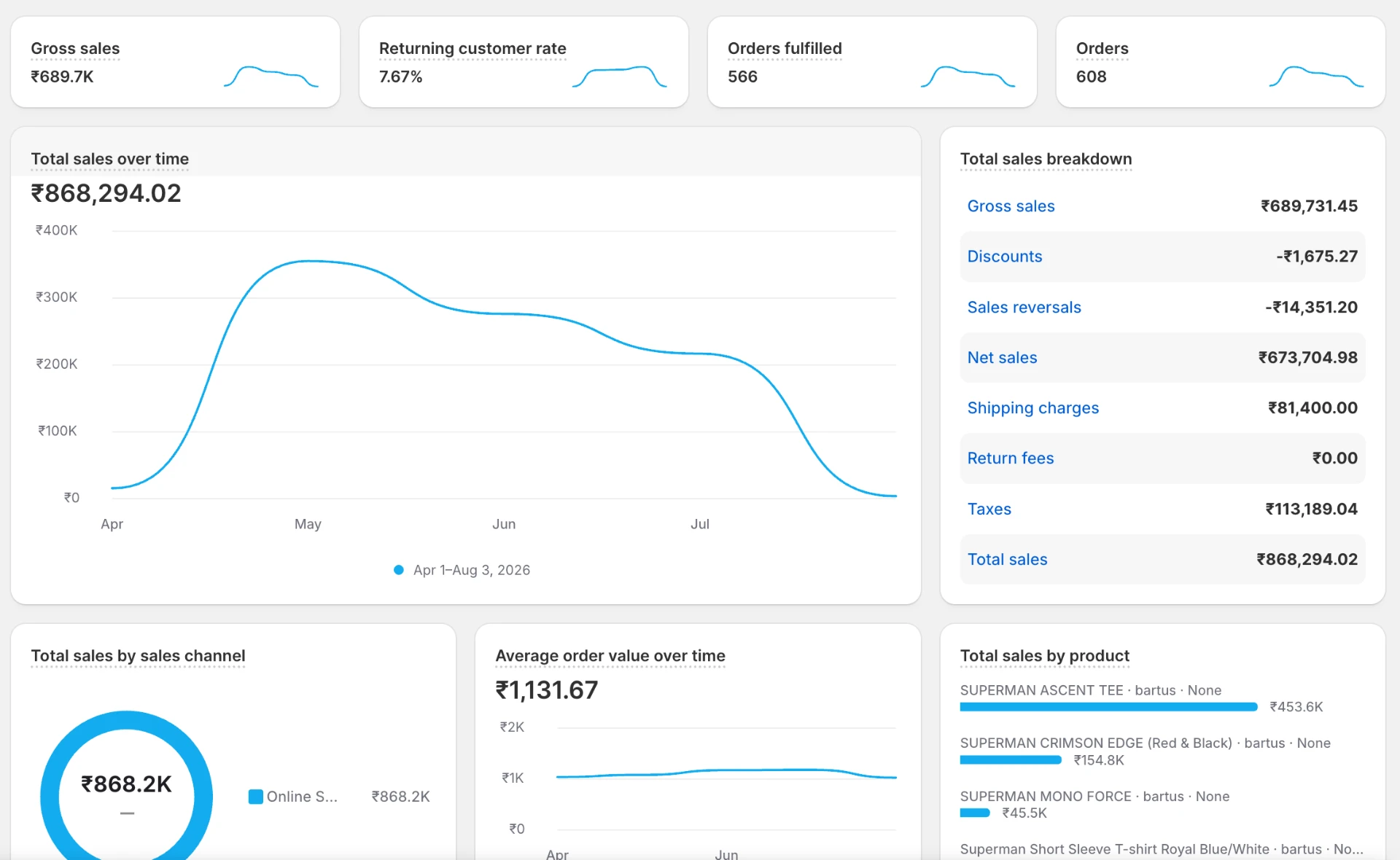 B2B Brand — India revenue dashboard showing ₹8,68,294 in total sales