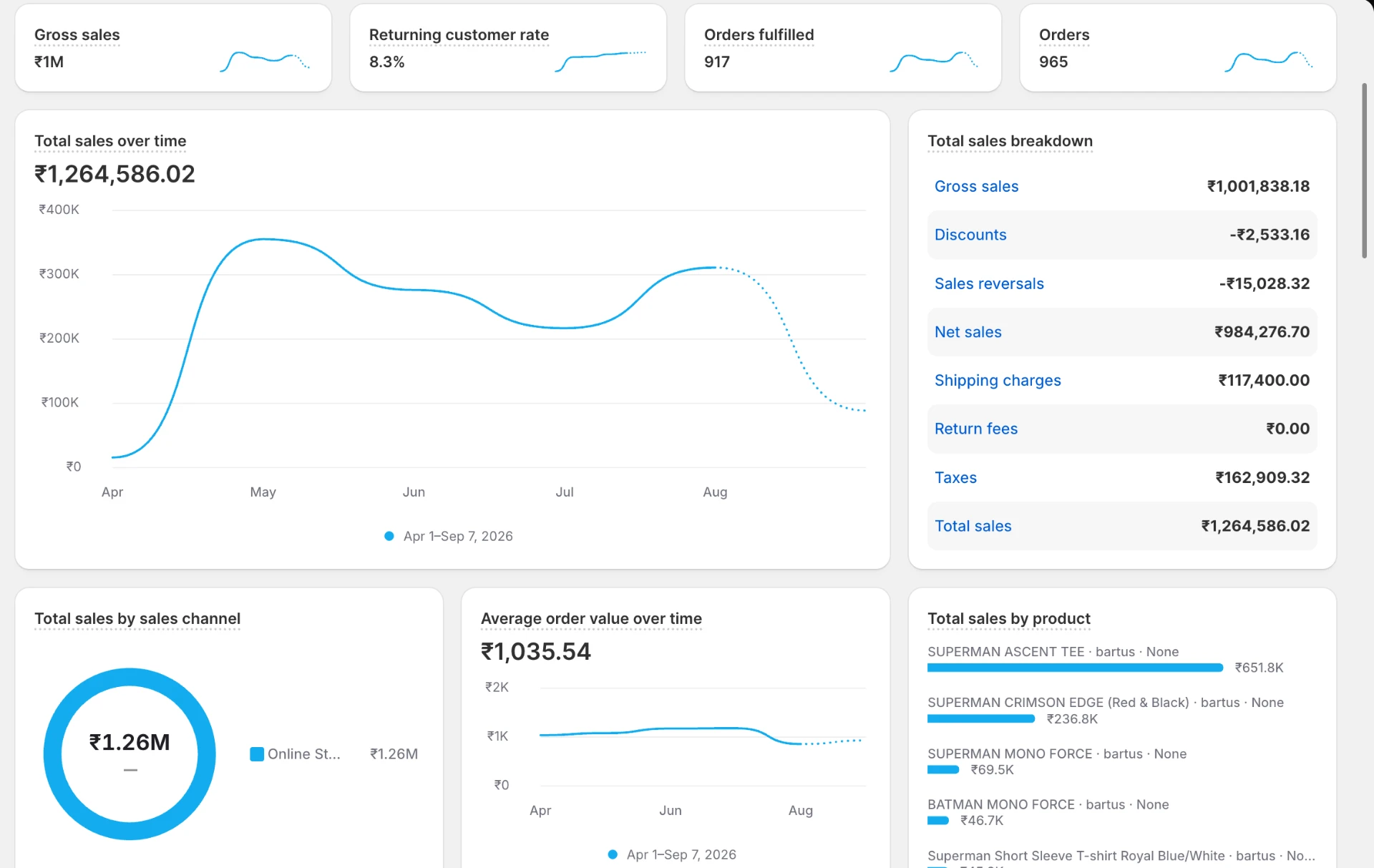 Selected Client Result — India revenue dashboard showing ₹12,64,586 in total sales