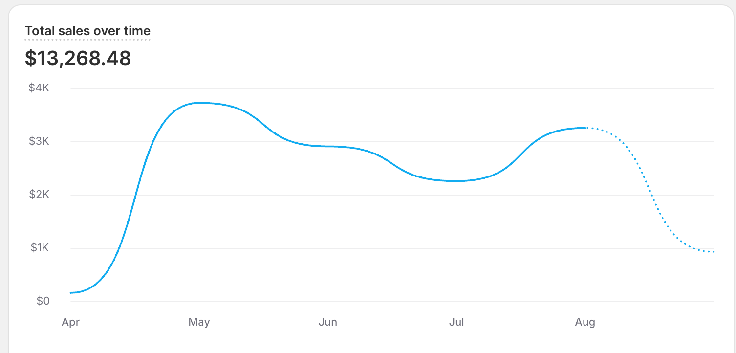 Supporting Performance Proof — Global revenue dashboard showing Case Study Proof in total sales